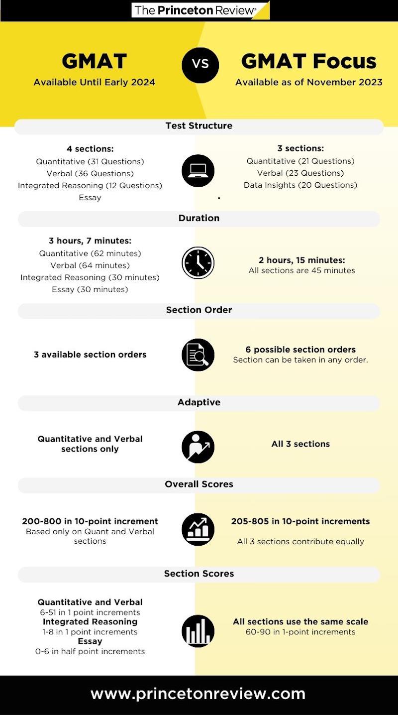 GMAT vs GMAT Focus infographic explaining high level changes