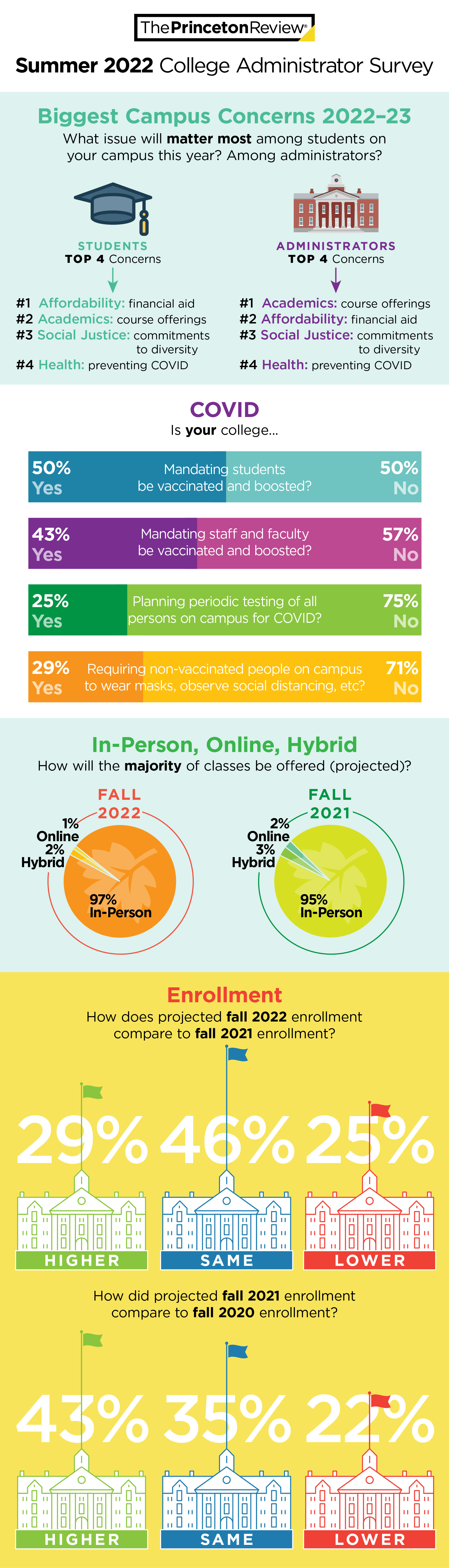 Summer 2022 Admin Survey Infographic