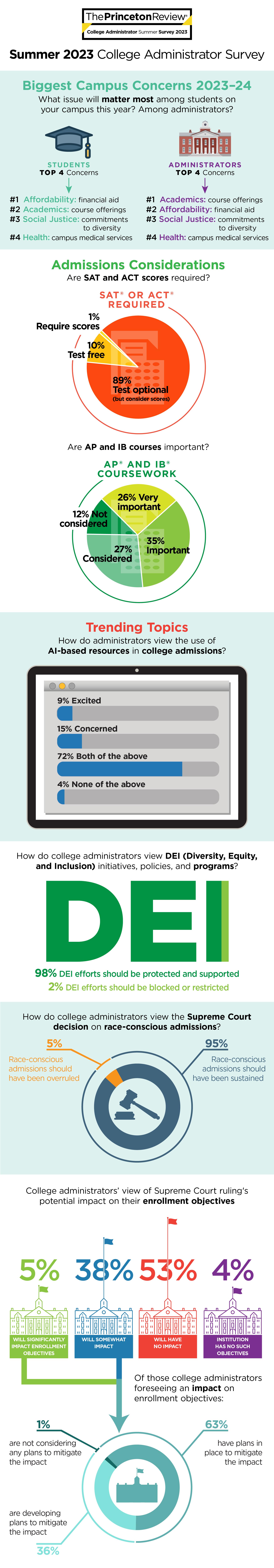 Summer 2023 Admin Survey Infographic