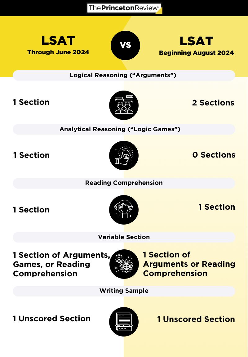 LSAT change infogrphic