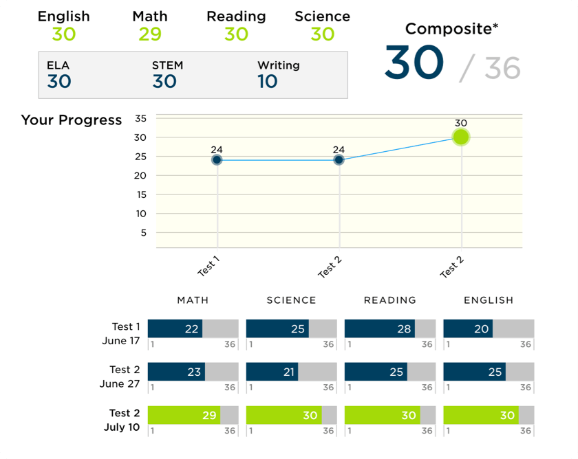 ACT Dashboard