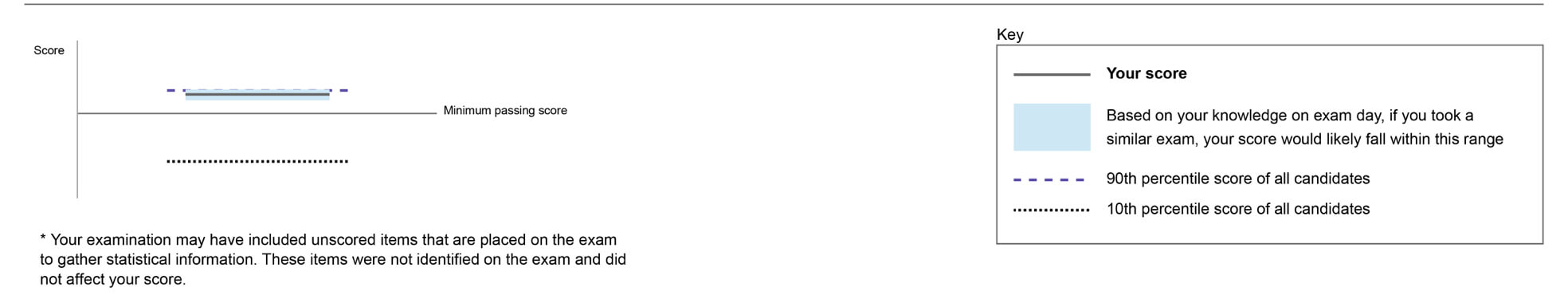 CFA exam performance figure