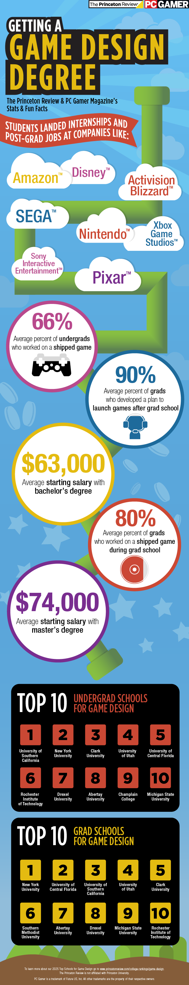 Game Design degree infographic