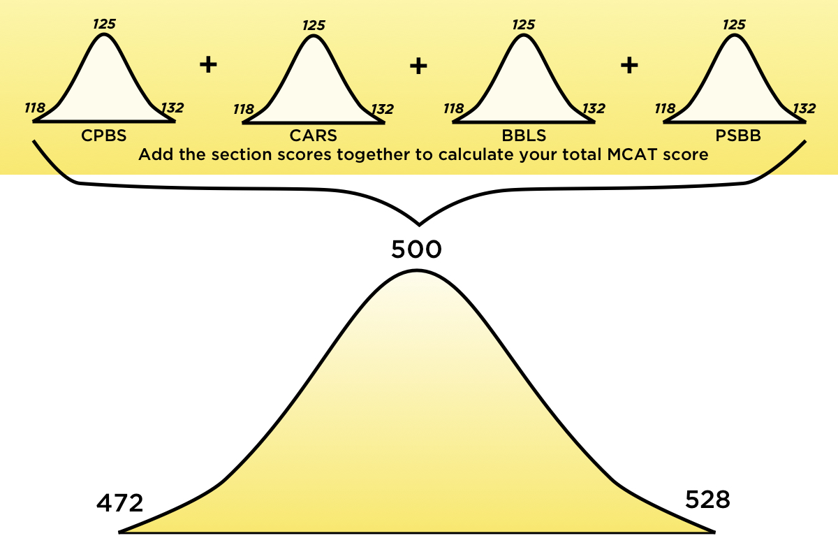 MCAT score calculation